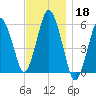 Bournedale tide chart for Monday, November 18, 2024