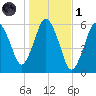 Bournedale tide chart for Friday, November 1, 2024