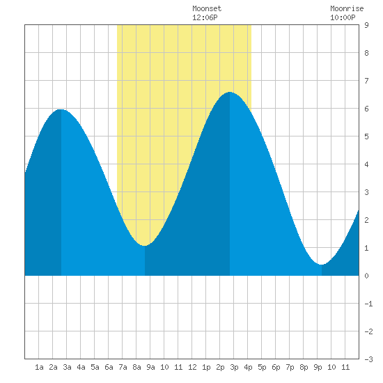 Bournedale tide chart for Thursday, November 21, 2024
