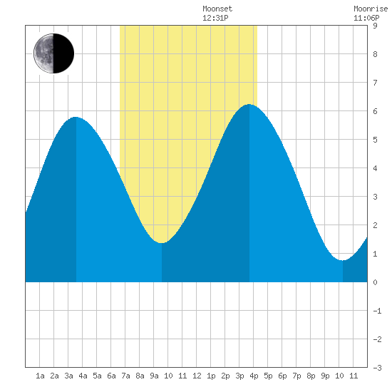 Bournedale tide chart for Friday, November 22, 2024