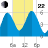 Bournedale tide chart for Friday, November 22, 2024