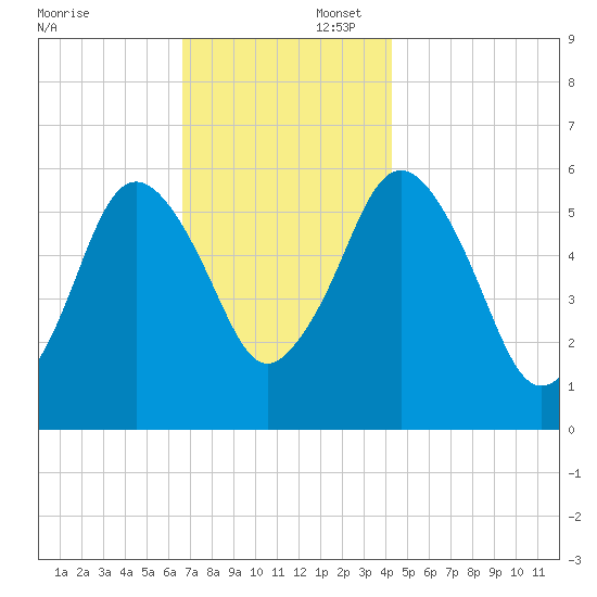 Bournedale tide chart for Saturday, November 23, 2024