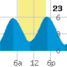 Bournedale tide chart for Saturday, November 23, 2024
