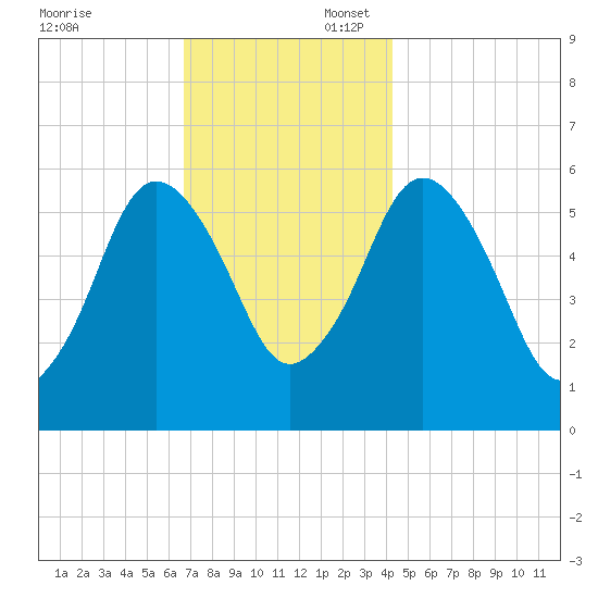 Bournedale tide chart for Sunday, November 24, 2024