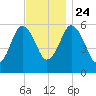 Bournedale tide chart for Sunday, November 24, 2024