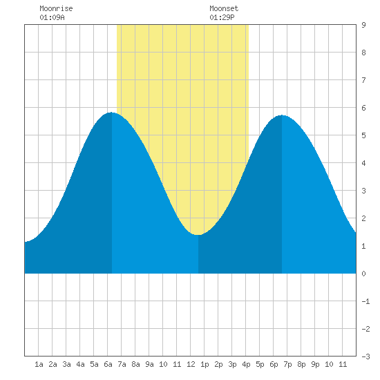 Bournedale tide chart for Monday, November 25, 2024