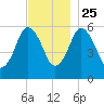 Bournedale tide chart for Monday, November 25, 2024