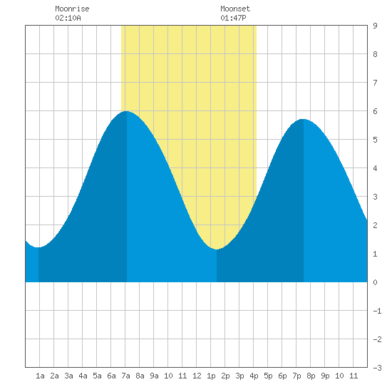 Bournedale tide chart for Tuesday, November 26, 2024