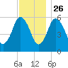 Bournedale tide chart for Tuesday, November 26, 2024