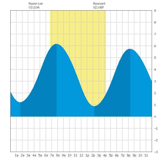 Bournedale tide chart for Wednesday, November 27, 2024
