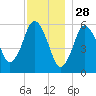 Bournedale tide chart for Thursday, November 28, 2024