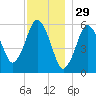Bournedale tide chart for Friday, November 29, 2024