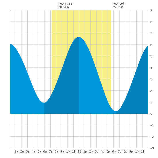 Bournedale tide chart for Saturday, November 2, 2024