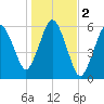 Bournedale tide chart for Saturday, November 2, 2024
