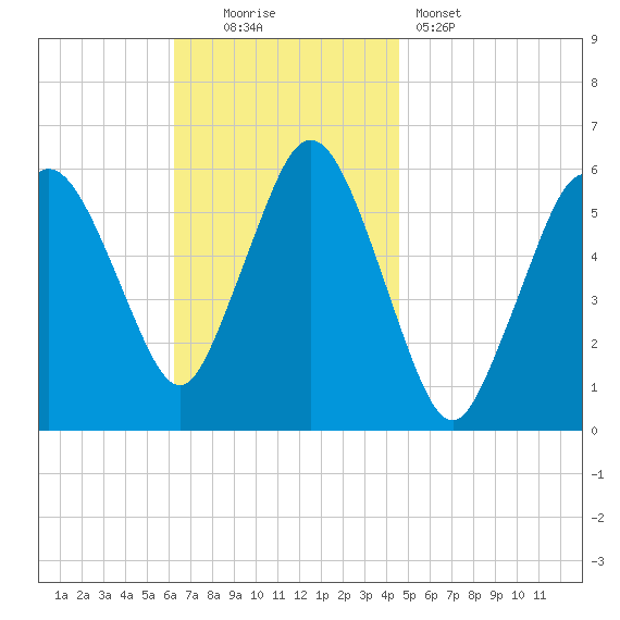 Bournedale tide chart for Sunday, November 3, 2024