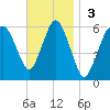 Bournedale tide chart for Sunday, November 3, 2024