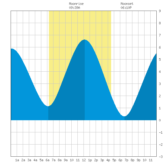 Bournedale tide chart for Monday, November 4, 2024