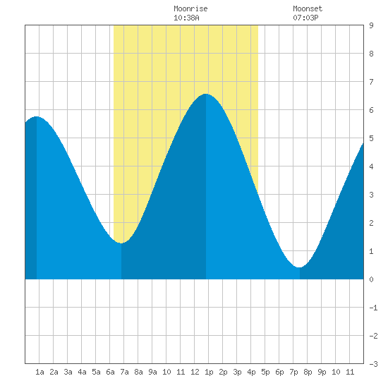 Bournedale tide chart for Tuesday, November 5, 2024