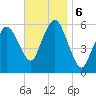 Bournedale tide chart for Wednesday, November 6, 2024