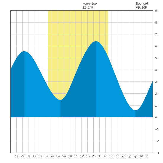 Bournedale tide chart for Thursday, November 7, 2024