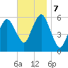 Bournedale tide chart for Thursday, November 7, 2024