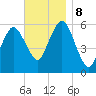 Bournedale tide chart for Friday, November 8, 2024