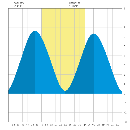 Bournedale tide chart for Tuesday, December 10, 2024