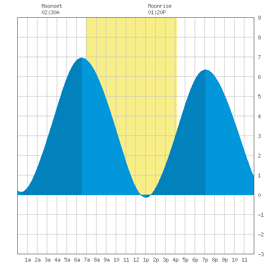 Bournedale tide chart for Wednesday, December 11, 2024