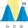 Bournedale tide chart for Wednesday, December 11, 2024
