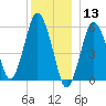 Bournedale tide chart for Friday, December 13, 2024