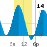 Bournedale tide chart for Saturday, December 14, 2024