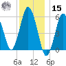 Bournedale tide chart for Sunday, December 15, 2024