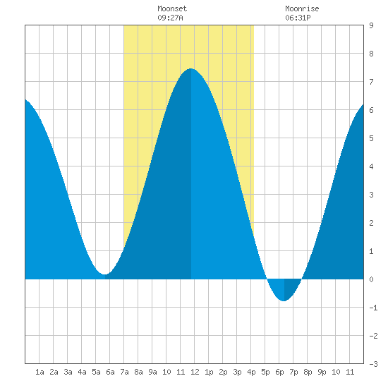 Bournedale tide chart for Tuesday, December 17, 2024