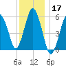 Bournedale tide chart for Tuesday, December 17, 2024