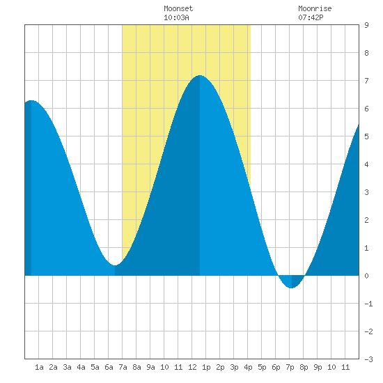 Bournedale tide chart for Wednesday, December 18, 2024