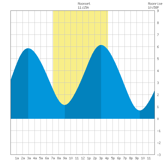 Bournedale tide chart for Saturday, December 21, 2024