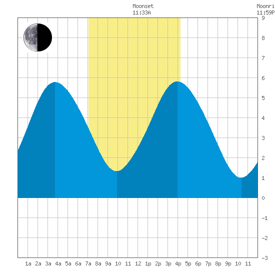 Bournedale tide chart for Sunday, December 22, 2024
