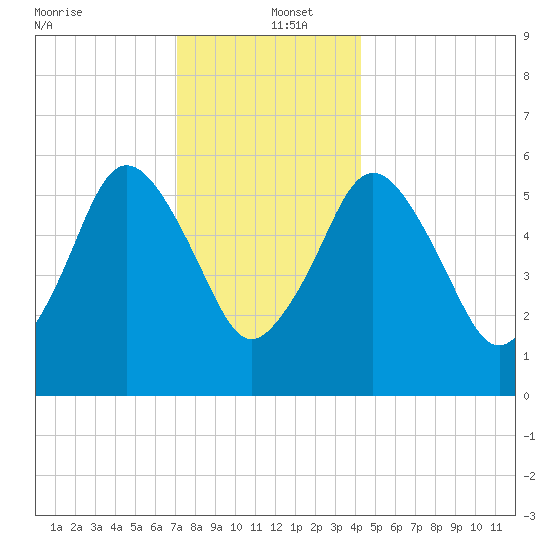 Bournedale tide chart for Monday, December 23, 2024