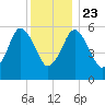 Bournedale tide chart for Monday, December 23, 2024