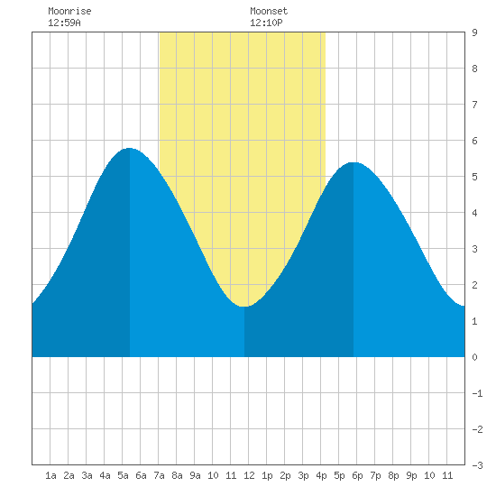 Bournedale tide chart for Tuesday, December 24, 2024