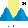 Bournedale tide chart for Tuesday, December 24, 2024