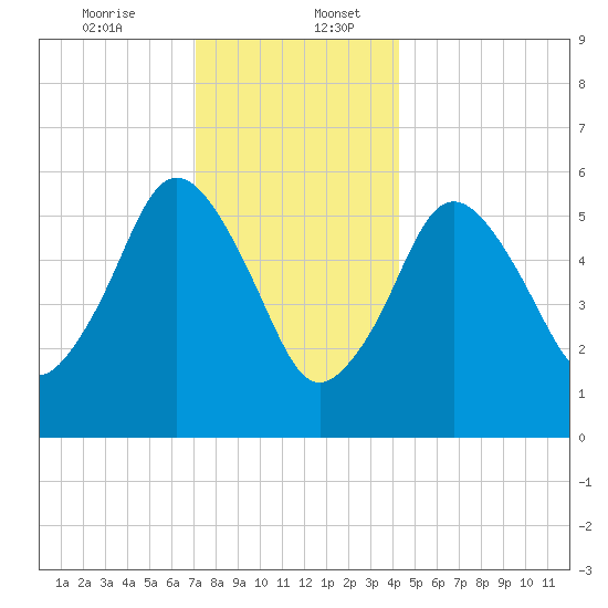 Bournedale tide chart for Wednesday, December 25, 2024