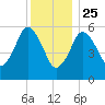 Bournedale tide chart for Wednesday, December 25, 2024
