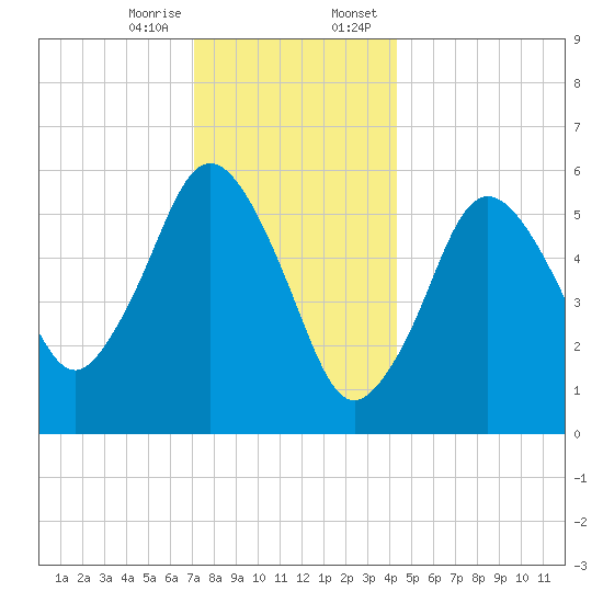Bournedale tide chart for Friday, December 27, 2024