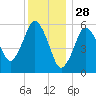 Bournedale tide chart for Saturday, December 28, 2024