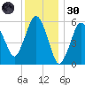 Bournedale tide chart for Monday, December 30, 2024