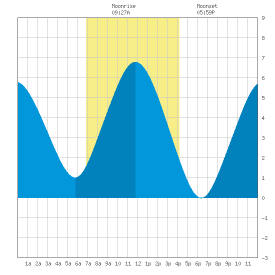 Bournedale tide chart for Tuesday, December 3, 2024