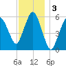 Bournedale tide chart for Tuesday, December 3, 2024