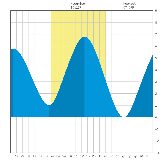 Bournedale tide chart for Wednesday, December 4, 2024