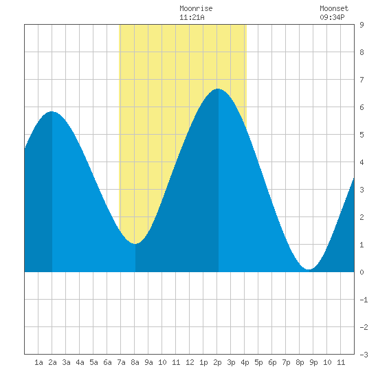 Bournedale tide chart for Friday, December 6, 2024
